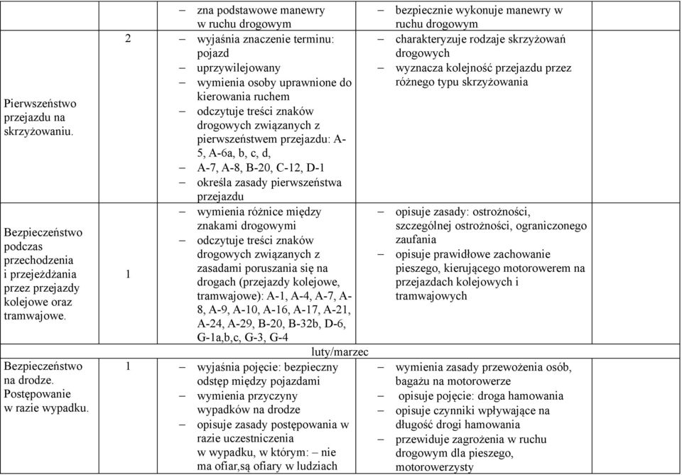 przejazdu: A- 5, A-6a, b, c, d, A-7, A-8, B-0, C-1, D-1 określa zasady pierwszeństwa przejazdu wymienia różnice między znakami drogowymi odczytuje treści znaków drogowych związanych z 1 zasadami