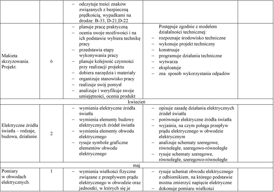 etapy wykonywania pracy planuje kolejność czynności przy realizacji projektu dobiera narzędzia i materiały organizuje stanowisko pracy realizuje swój pomysł analizuje i weryfikuje swoje umiejętności,