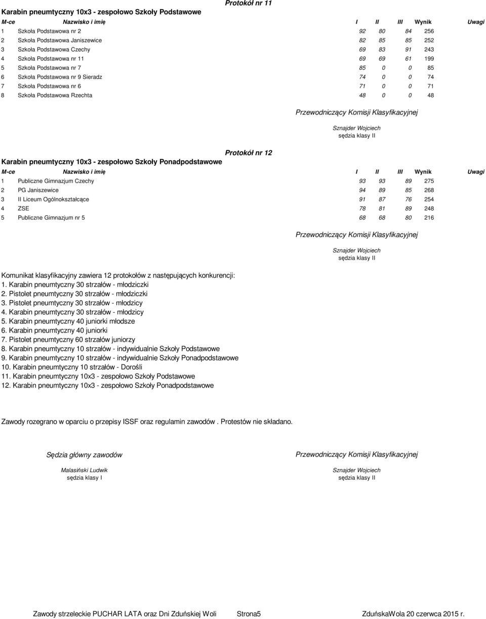 48 0 0 48 Protokół nr 12 Karabin pneumtyczny 10x3 - zespołowo Szkoły Ponadpodstawowe M-ce Nazwisko i imię I II III Wynik Uwagi 1 Publiczne Gimnazjum Czechy 93 93 89 275 2 PG Janiszewice 94 89 85 268