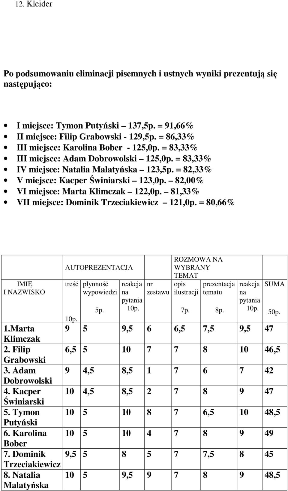82,00% VI miejsce: Marta Klimczak 122,0p. 81,33% VII miejsce: Dominik Trzeciakiewicz 121,0p. = 80,66% IMIĘ I NAZWISKO 1.Marta Klimczak 2. Filip Grabowski 3. Adam Dobrowolski 4. Kacper Świniarski 5.