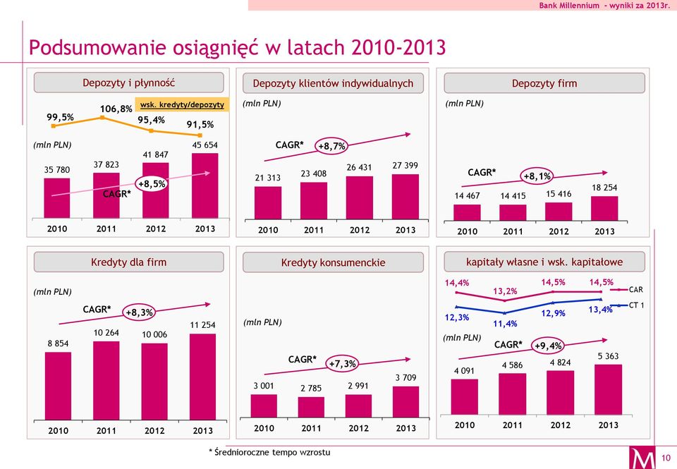 2013 2010 2011 2012 2013 2010 2011 2012 2013 Kredyty dla firm Kredyty konsumenckie kapitały własne i wsk.