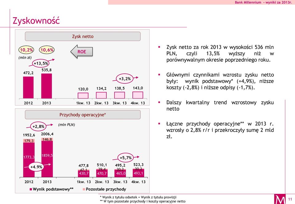 Głównymi czynnikami wzrostu zysku netto były: wynik podstawowy* (+4,9%), niższe koszty (-2,8%) i niższe odpisy (-1,7%).