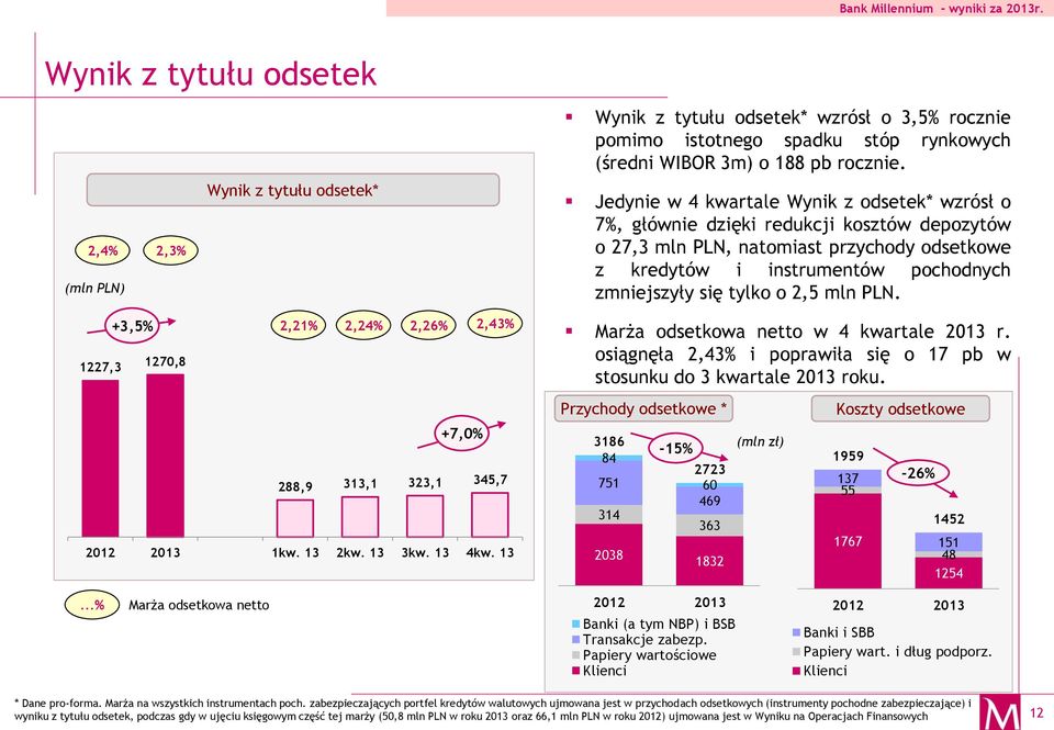 Jedynie w 4 kwartale Wynik z odsetek* wzrósł o 7%, głównie dzięki redukcji kosztów depozytów o 27,3 mln PLN, natomiast przychody odsetkowe z kredytów i instrumentów pochodnych zmniejszyły się tylko o