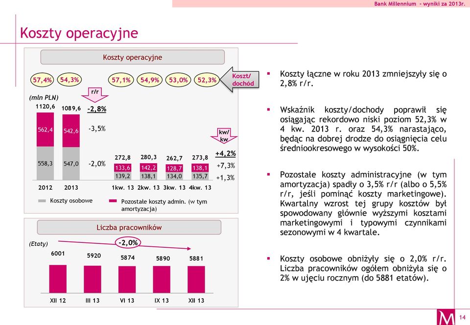 (w tym amortyzacja) Liczba pracowników -2,0% 53,0% 52,3% 6001 5920 5874 5890 5881 kw/ kw +4,2% +7,3% +1,3% Koszt/ dochód Koszty łączne w roku 2013 zmniejszyły się o 2,8% r/r.