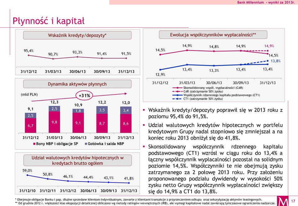 wypłacalności (CAR) CAR (zatrzymanie 50% zysku) Współczynnik rdzennnego kapitału podstawowego (CT1) CT1 (zatrzymanie 50% zysku) Wskaźnik kredyty/depozyty poprawił się w 2013 roku z poziomu 95,4% do