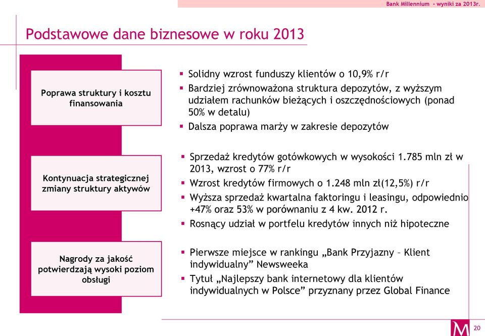 785 mln zł w 2013, wzrost o 77% r/r Wzrost kredytów firmowych o 1.248 mln zł(12,5%) r/r Wyższa sprzedaż kwartalna faktoringu i leasingu, odpowiednio +47% oraz 53% w porównaniu z 4 kw. 2012 r.