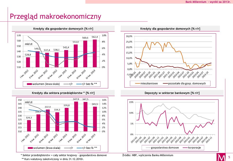 bankowym [% r/r] mld zł * Sektor przedsiębiorstw = cały sektor krajowy gospodarstwa domowe