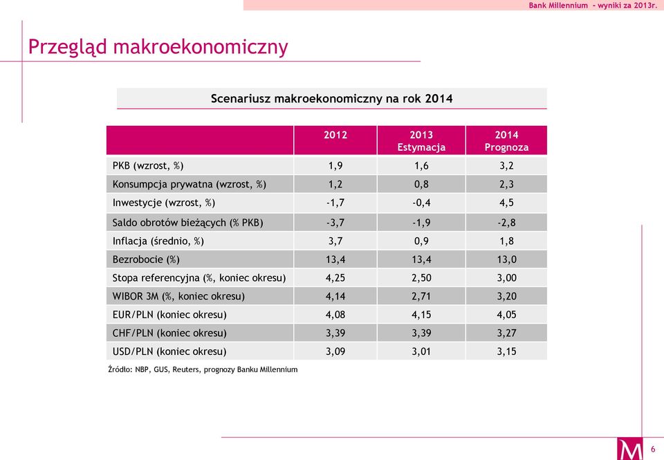 1,8 Bezrobocie (%) 13,4 13,4 13,0 Stopa referencyjna (%, koniec okresu) 4,25 2,50 3,00 WIBOR 3M (%, koniec okresu) 4,14 2,71 3,20 EUR/PLN (koniec
