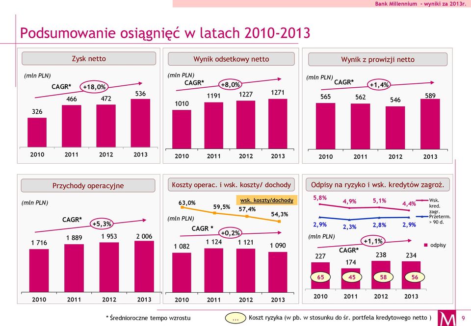 1 716 CAGR* +5,3% 1 889 1 953 2 006 wsk.