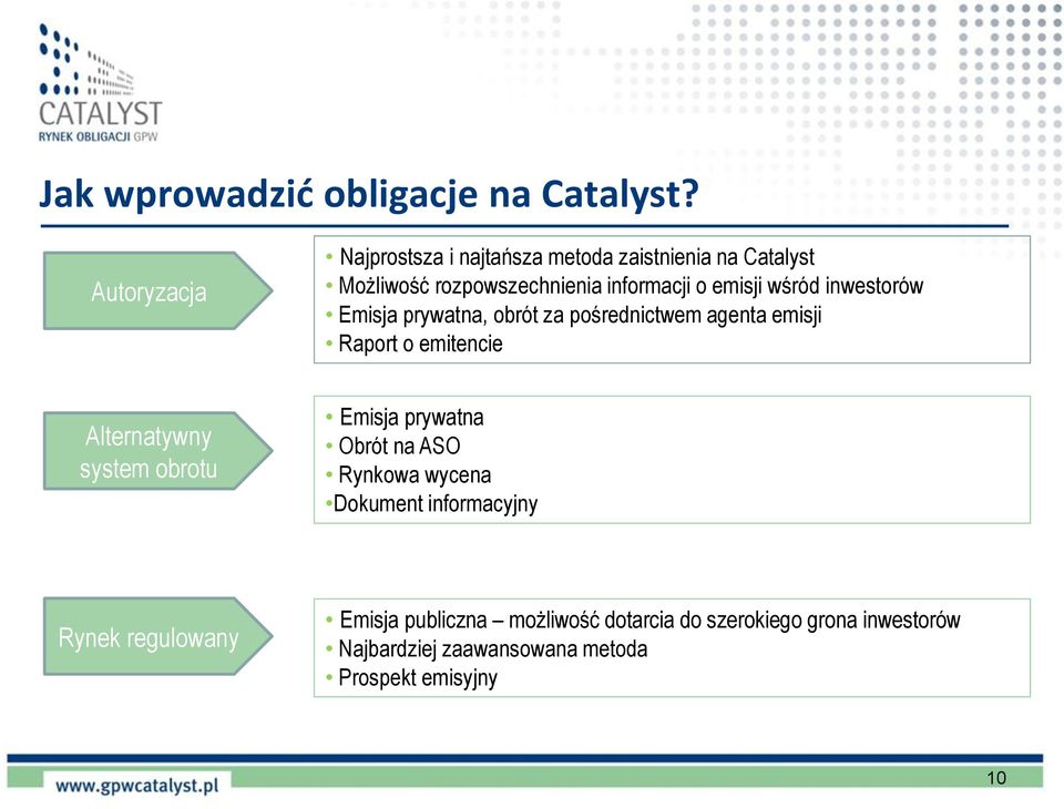 wśród inwestorów Emisja prywatna, obrót za pośrednictwem agenta emisji Raport o emitencie Alternatywny system obrotu