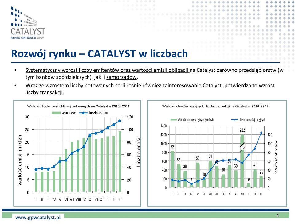Wartość i liczba serii obligacji notowanych na Catalyst w 2010 i 2011 Wartość obrotów sesyjnych i liczba transakcji na Catalyst w 2010 i 2011 wartość liczba serii 30 120 25 100 Wartość obrotów