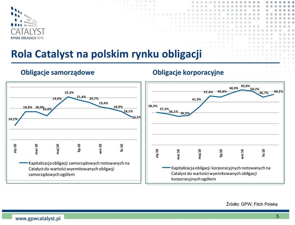 18,1% 16,5% 38,3% 37,3%36,1% 36,5% Kapitalizacja obligacji samorządowych notowanych na Catalyst do wartości wyemitowanych obligacji