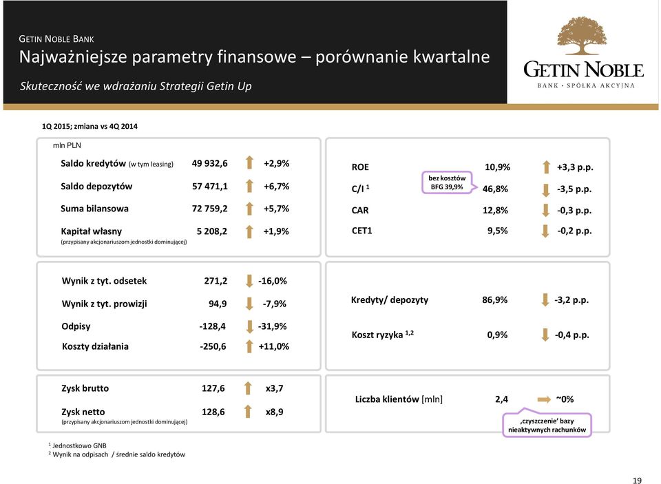 p. Wynik z tyt. odsetek 27,2-6,0% Wynik z tyt. prowizji 94,9-7,9% Odpisy -28,4-3,9% Koszty działania -250,6 +,0% Kredyty/ depozyty 86,9% -3,2 p.p. Koszt ryzyka,2 0,9% -0,4p.p. Zysk brutto 27,6 x3,7