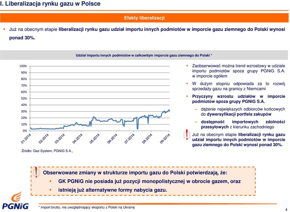 , Zaobserwować można trend wzrostowy w udziale importu podmiotów spoza grupy PGNiG S.A.