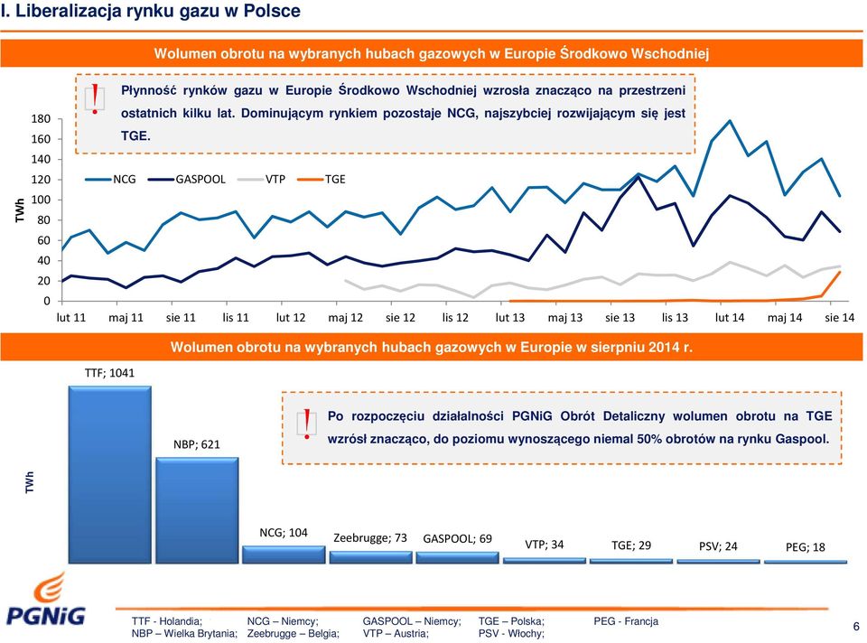 NCG GASPOOL VTP TGE lut 11 maj 11 sie 11 lis 11 lut 12 maj 12 sie 12 lis 12 lut 13 maj 13 sie 13 lis 13 lut 14 maj 14 sie 14 Wolumen obrotu na wybranych hubach gazowych w Europie w sierpniu 2014 r.
