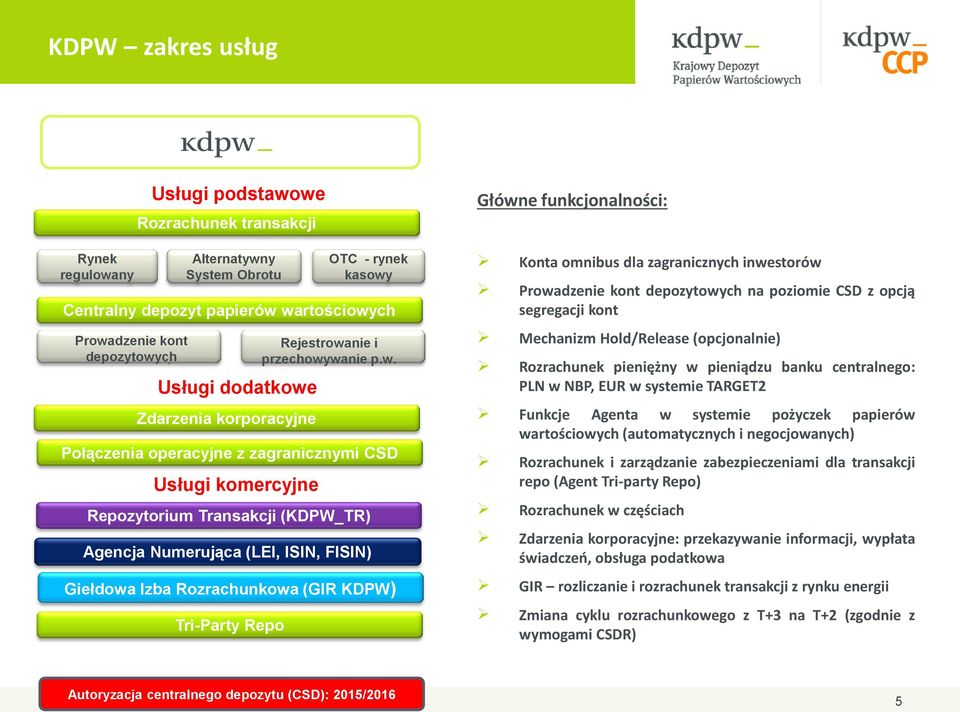 w. Połączenia operacyjne z zagranicznymi CSD Repozytorium Transakcji (KDPW_TR) Agencja Numerująca (LEI, ISIN, FISIN) Giełdowa Izba Rozrachunkowa (GIR KDPW) Tri-Party Repo Główne funkcjonalności: