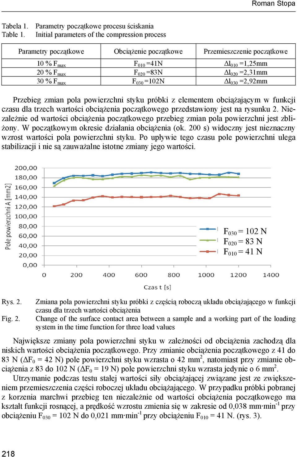 max F 030 =102N Δl 030 =2,92mm Przebieg zmian pola powierzchni styku próbki z elementem obciążającym w funkcji czasu dla trzech wartości obciążenia początkowego przedstawiony jest na rysunku 2.