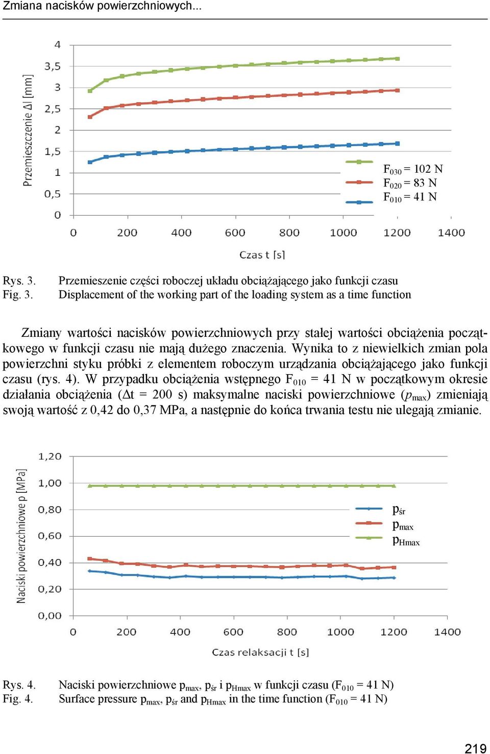Przemieszenie części roboczej układu obciążającego jako funkcji czasu Displacement of the working part of the loading system as a time function Zmiany wartości nacisków powierzchniowych przy stałej