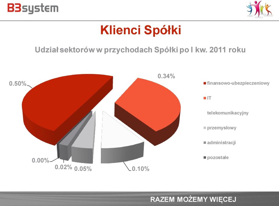 34% finansowo-ubezpieczeniowy IT