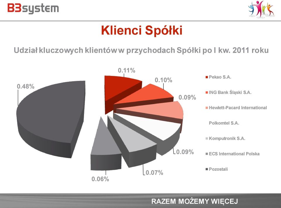 ING Bank Śląski S.A. Hewlett-Pacard International Polkomtel S.