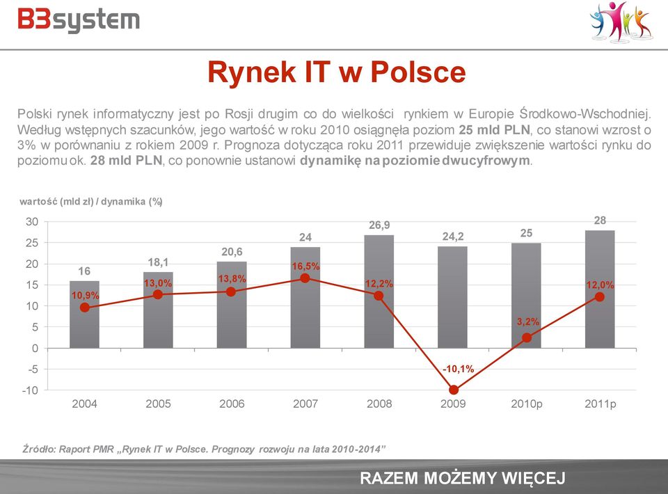 Prognoza dotycząca roku 2011 przewiduje zwiększenie wartości rynku do poziomu ok. 28 mld PLN, co ponownie ustanowi dynamikę na poziomie dwucyfrowym.