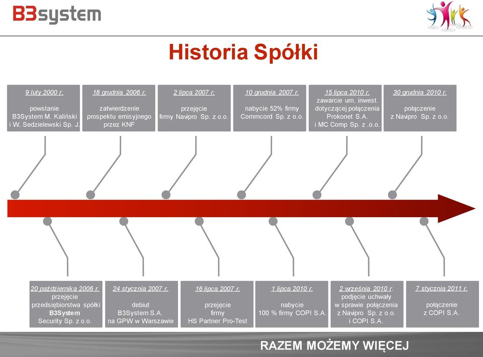 połączenie z Navipro Sp. z o.o. 20 października 2006 r. przejęcie przedsiębiorstwa spółki B3System Security Sp. z o.o. 24 stycznia 2007 r. debiut B3System S.A. na GPW w Warszawie 16 lipca 2007 r.