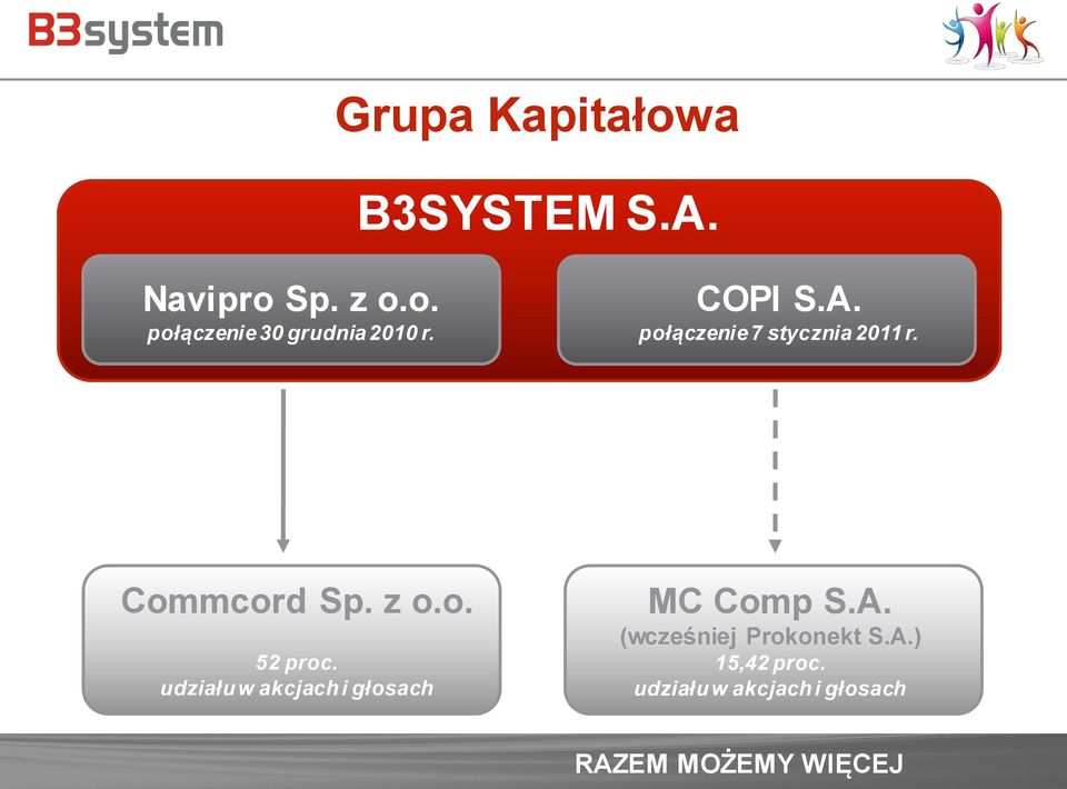 udziału w akcjach i głosach MC Comp S.A. (wcześniej Prokonekt S.