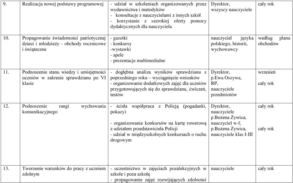 Propagowanie świadomości patriotycznej dzieci i młodzieży - obchody rocznicowe i świąteczne - gazetki - konkursy -wystawki - apele - prezentacje multimedialne języka polskiego, historii, według planu