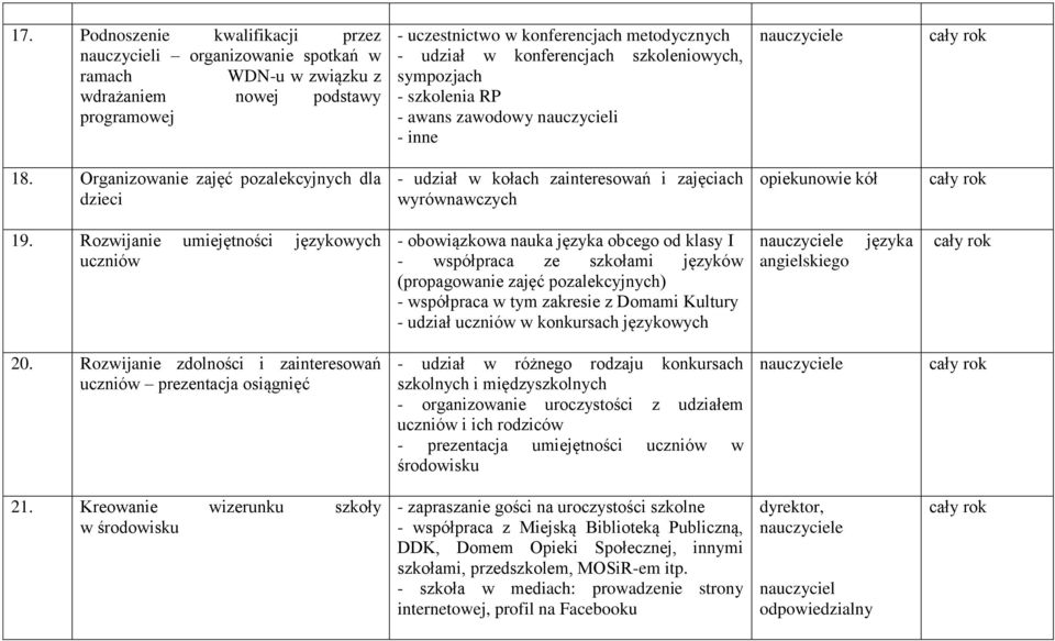 Rozwijanie umiejętności językowych uczniów - obowiązkowa nauka języka obcego od klasy I - współpraca ze szkołami języków (propagowanie zajęć pozalekcyjnych) - współpraca w tym zakresie z Domami