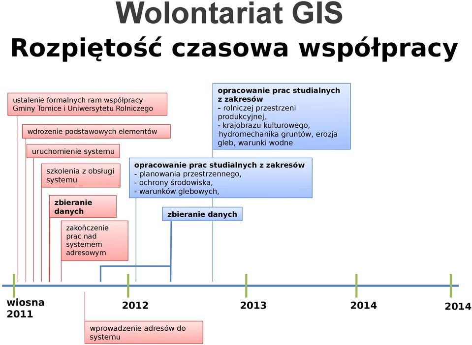 elementów uruchomienie systemu szkolenia z obsługi systemu opracowanie prac studialnych z zakresów - planowania przestrzennego, - ochrony środowiska, -