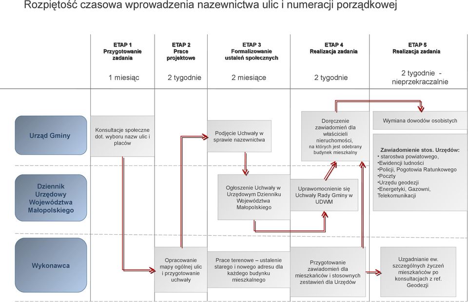 mieszkalny Dziennik Urzędowy Województwa Małopolskiego Wykonawca ETAP 3 Formalizowanie ustaleń społecznych Ogłoszenie Uchwały w Urzędowym Dzienniku Województwa Małopolskiego Opracowanie mapy ogólnej