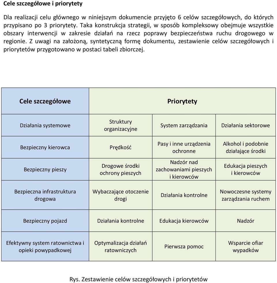 Z uwagi na założoną, syntetyczną formę dokumentu, zestawienie celów szczegółowych i priorytetów przygotowano w postaci tabeli zbiorczej.