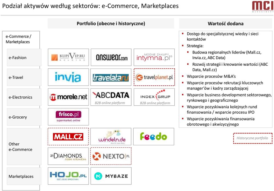 cz) e-travel Wsparcie procesów M&A s Wsparcie procesów rekrutacji kluczowych manager ów i kadry zarządzającej e-electronics e-grocery B2B online platform B2B online platform Wsparcie