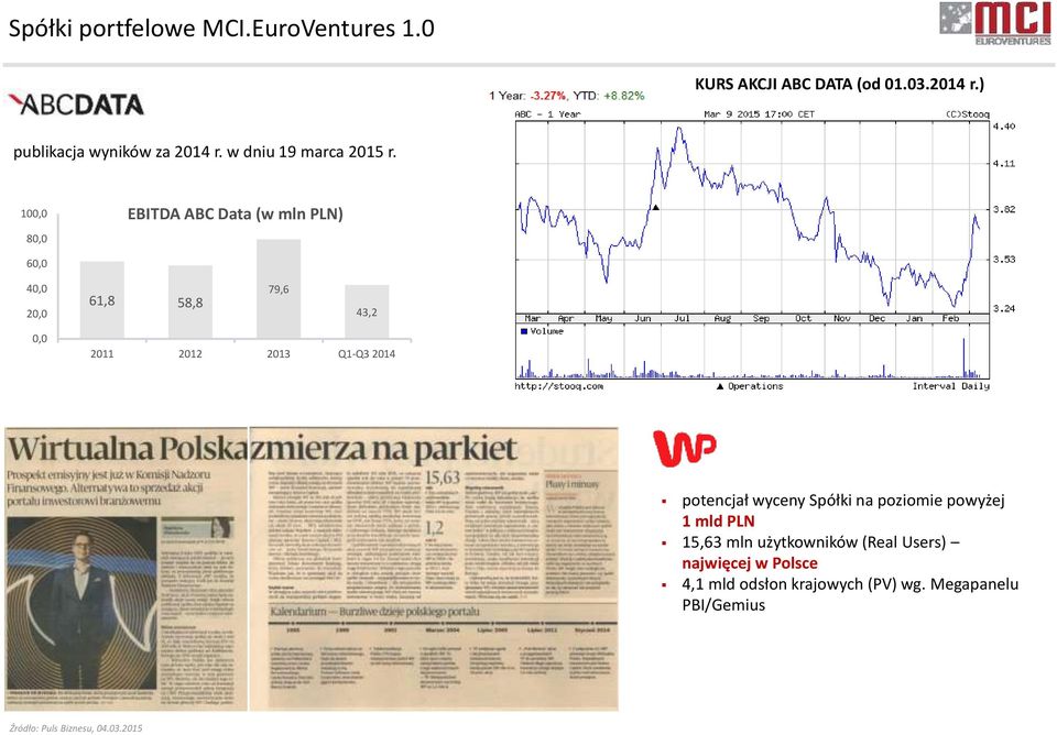 100,0 80,0 EBITDA ABC Data (w mln PLN) 60,0 40,0 20,0 61,8 58,8 79,6 43,2 0,0 2011 2012 2013 Q1-Q3 2014