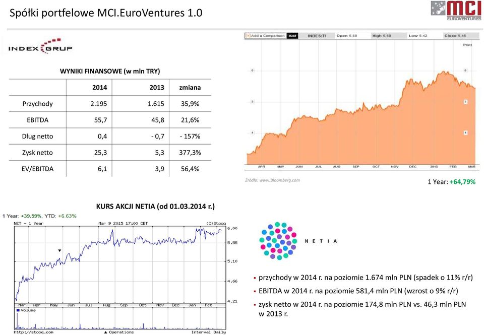 bloomberg.com 1 Year: +64,79% KURS AKCJI NETIA (od 01.03.2014 r.) przychody w 2014 r. na poziomie 1.