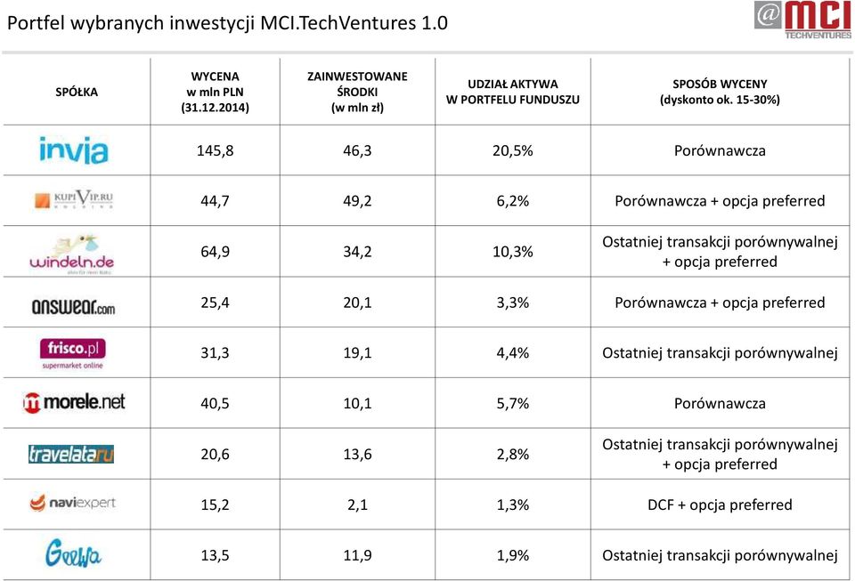 15-30%) Invia 145,8 46,3 20,5% Porównawcza KupiVIP 44,7 49,2 6,2% Porównawcza + opcja preferred Windeln.