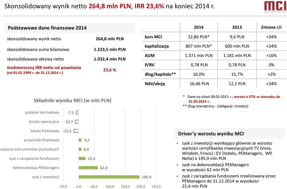 ) 264,8 mln PLN 1.223,5 mln PLN 1.032,4 mln PLN 23,6 % 2014 2013 Zmiana r/r kurs MCI 12,86 PLN* 9,6 PLN +34% kapitalizacja 807 mln PLN* 600 mln PLN +34% AUM 1.371 mln PLN 1.
