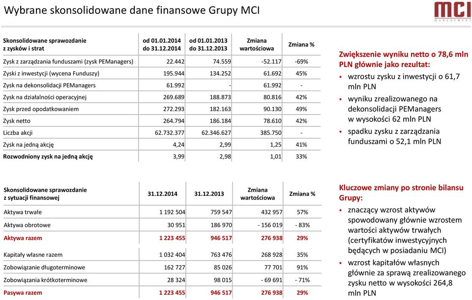 816 42% Zysk przed opodatkowaniem 272.293 182.163 90.130 49% Zysk netto 264.794 186.184 78.610 42% Liczba akcji 62.732.377 62.346.627 385.