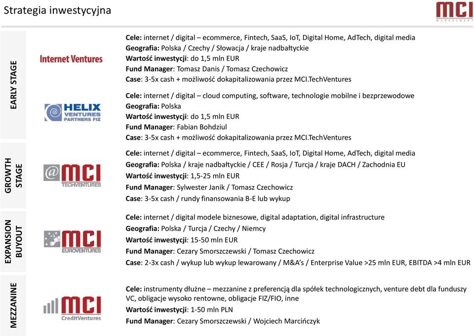TechVentures Cele: internet / digital cloud computing, software, technologie mobilne i bezprzewodowe Geografia: Polska Wartość inwestycji: do 1,5 mln EUR Fund Manager: Fabian Bohdziul Case: 3-5x cash