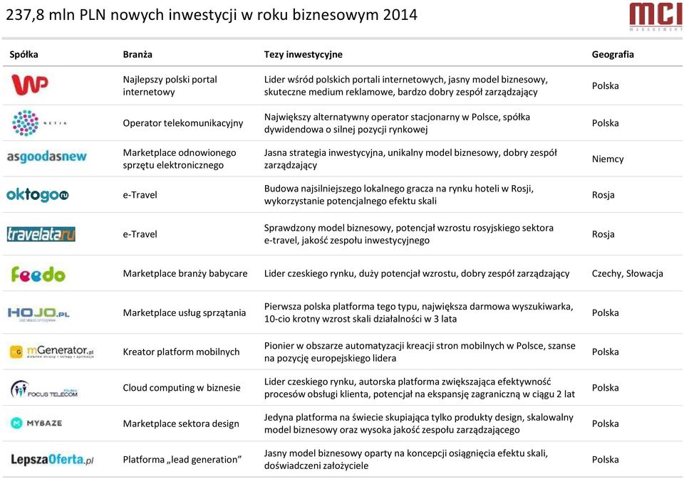 rynkowej Polska Marketplace odnowionego sprzętu elektronicznego Jasna strategia inwestycyjna, unikalny model biznesowy, dobry zespół zarządzający Niemcy Oktogo e-travel Budowa najsilniejszego