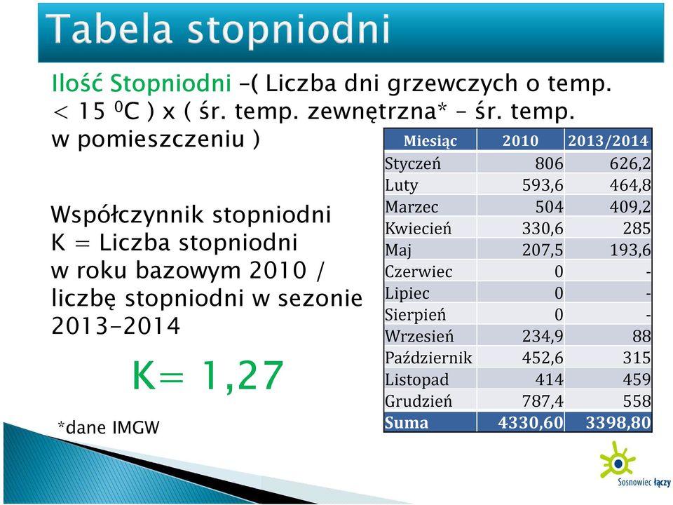 zewnętrzna* śr. temp.