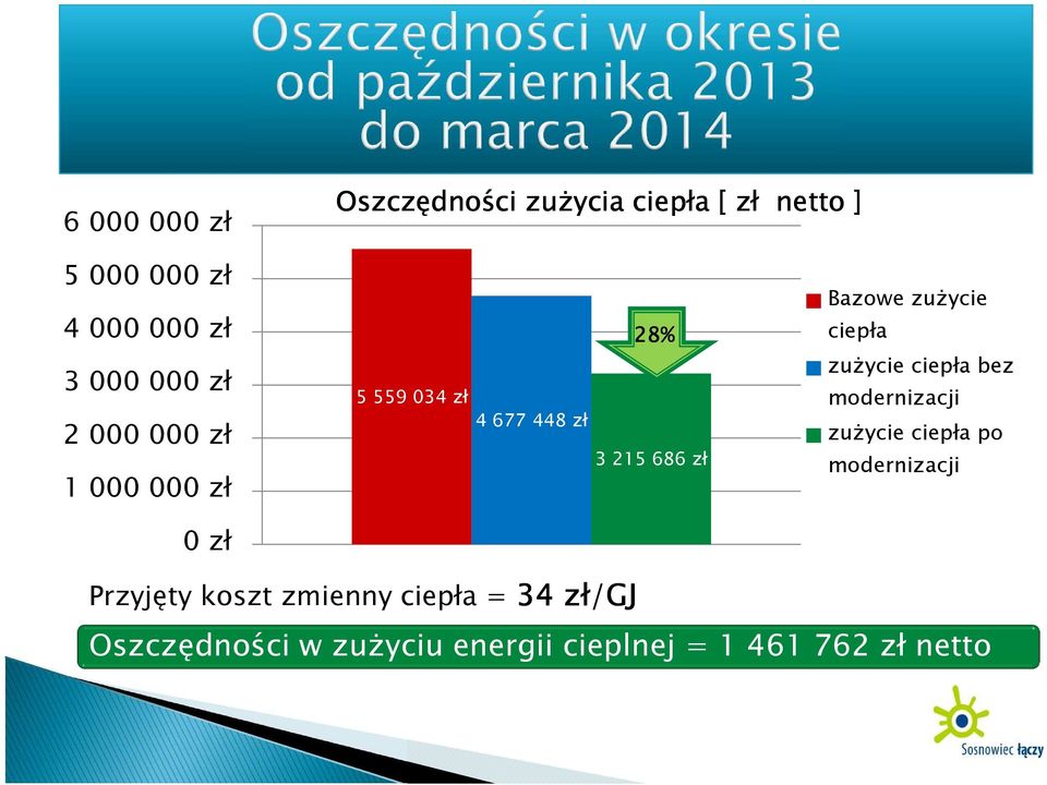 zużycie ciepła zużycie ciepła bez modernizacji zużycie ciepła po modernizacji 0 zł