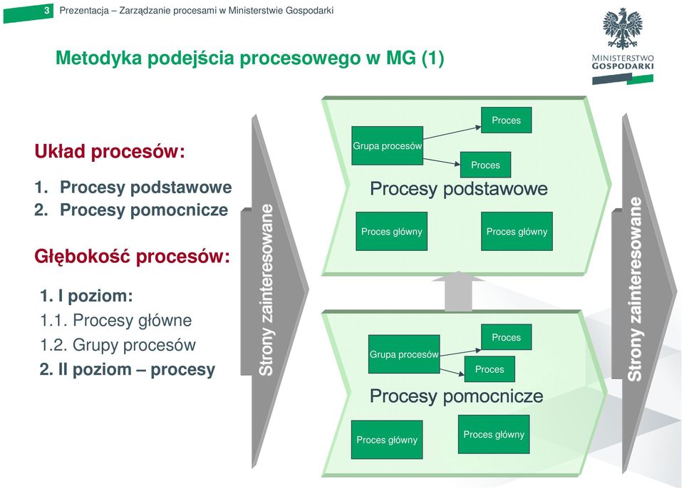 II poziom procesy Strony zainteresowane Procesy podstawowe Proces główny Proces główny Proces