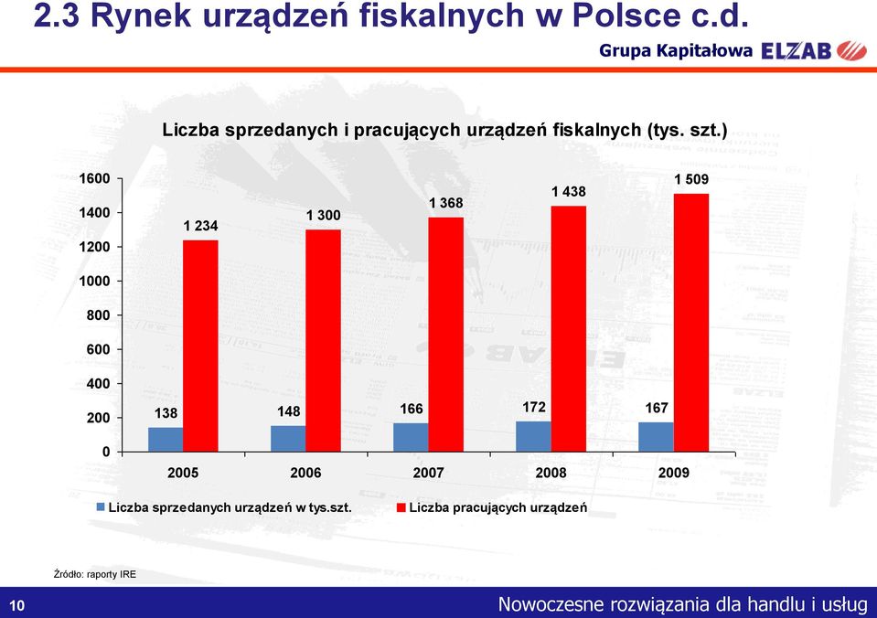 148 166 172 167 2005 2006 2007 2008 2009 Liczba sprzedanych urządzeń w tys.