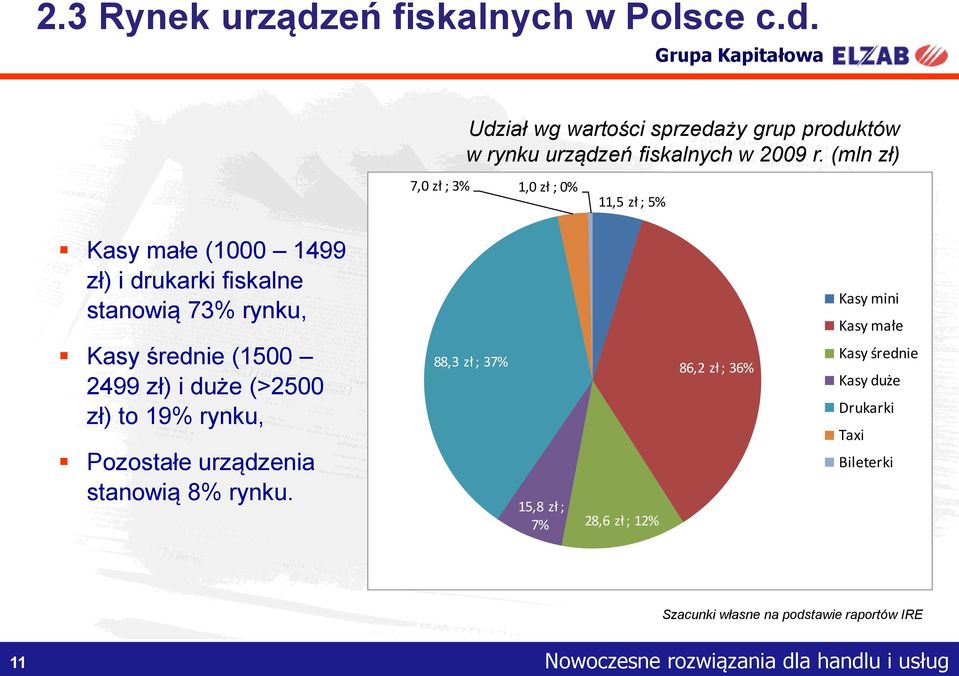 małe Kasy średnie (1500 2499 zł) i duże (>2500 zł) to 19% rynku, Pozostałe urządzenia stanowią 8% rynku.