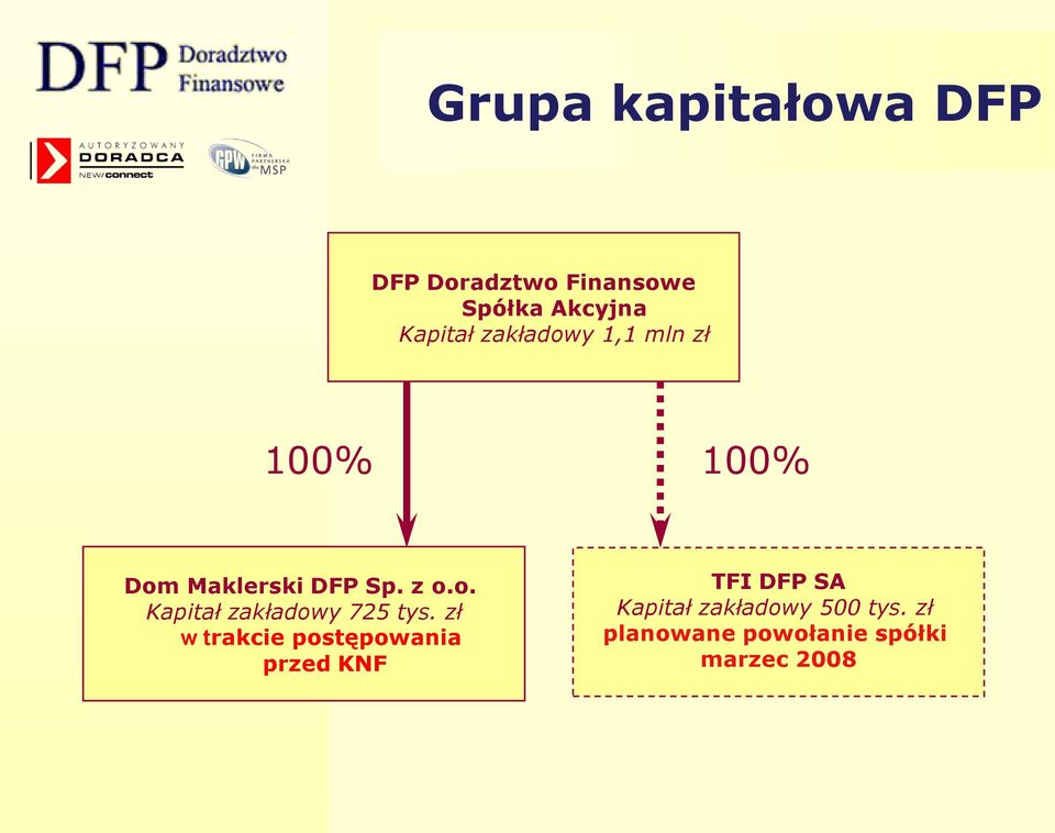 zł w trakcie postępowania przed KNF TFI DFP SA Kapitał zakładowy