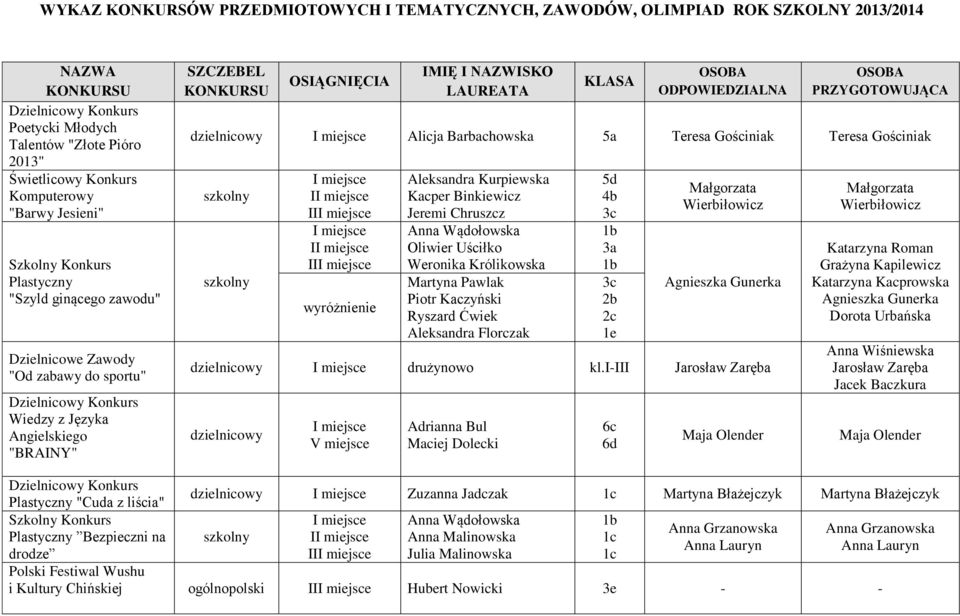 ODPOWIEDZIALNA OSOBA PRZYGOTOWUJĄCA Alicja Barbachowska Teresa Gościniak Teresa Gościniak I II I II Aleksandra Kurpiewska Kacper Binkiewicz Jeremi Chruszcz Anna Wądołowska Oliwier Uściłko Weronika