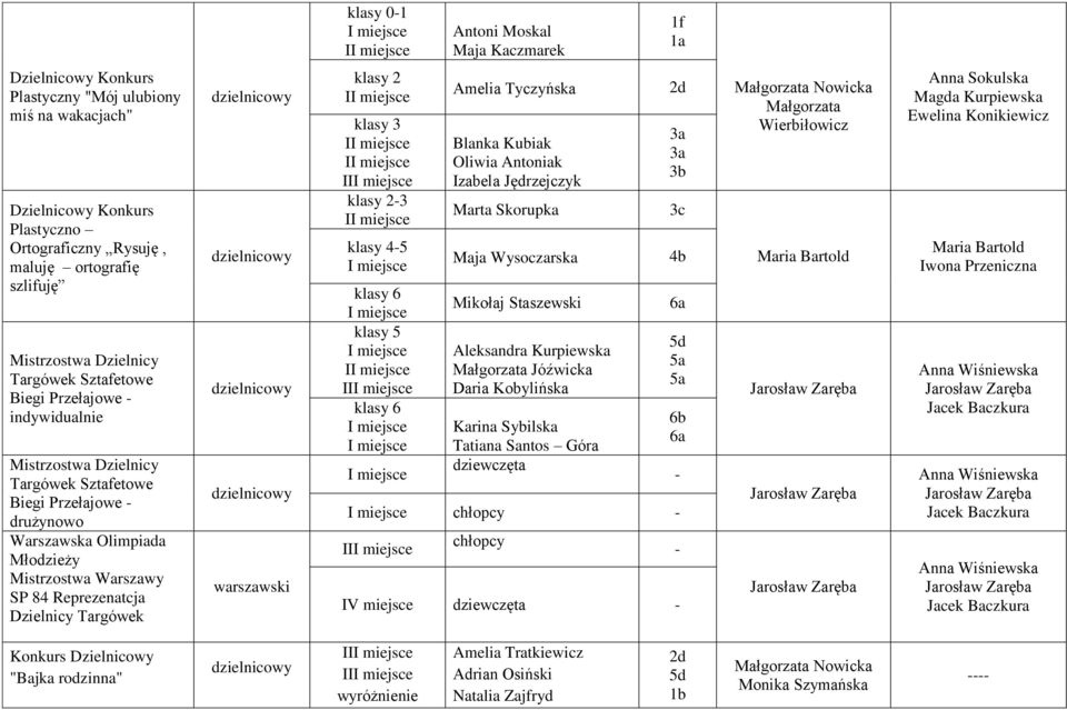 klasy 5 I II klasy 6 Amelia Tyczyńska Blanka Kubiak Oliwia Antoniak Izabela Jędrzejczyk Marta Skorupka Maja Wysoczarska Mikołaj Staszewski Aleksandra Kurpiewska Jóźwicka Daria Kobylińska Karina