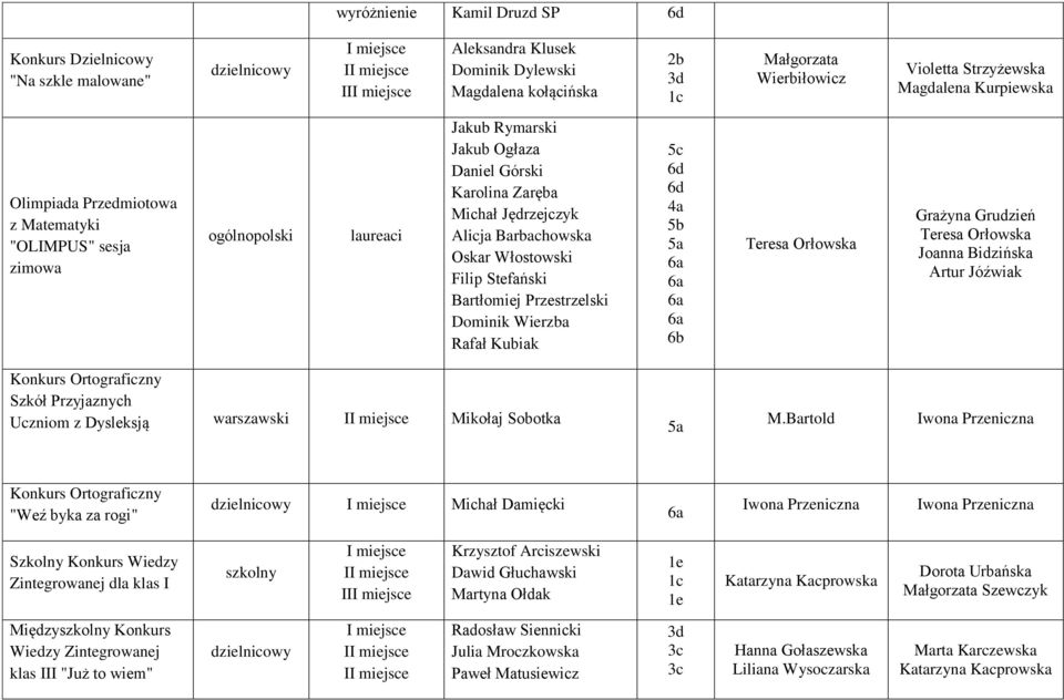 Dominik Wierzba Rafał Kubiak 4a 5b Teresa Orłowska Teresa Orłowska Joanna Bidzińska Artur Jóźwiak Konkurs Ortograficzny Szkół Przyjaznych Uczniom z Dysleksją I Mikołaj Sobotka M.