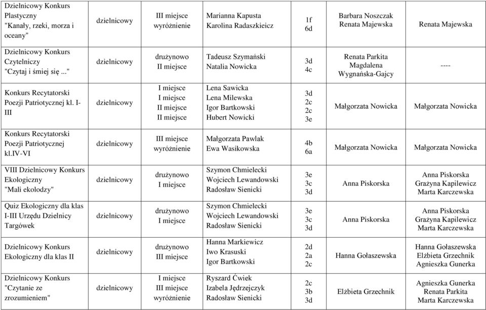 I- III I I Lena Sawicka Lena Milewska Igor Bartkowski Hubert Nowicki 3e Konkurs Recytatorski Poezji Patriotycznej kl.